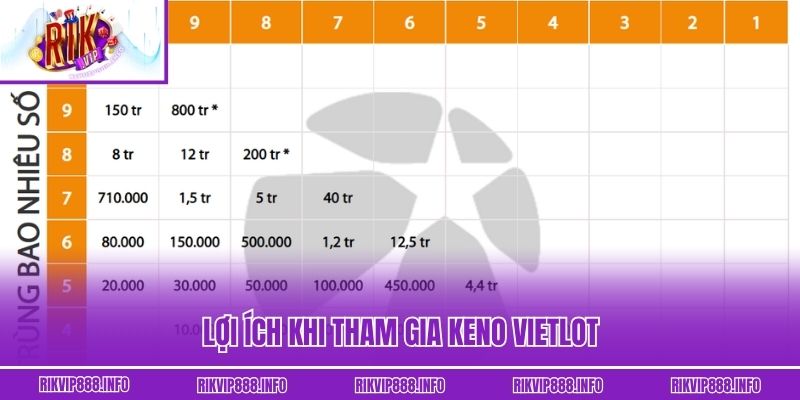 Keno Vietlot - Trải Nghiệm Dự Đoán Số Nhanh Trúng Lớn Lợi ích khi tham gia Keno Vietlot